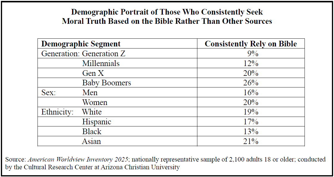Faith Crisis: Demographic Portrait