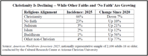 Faith Crisis: Christianity is Declining