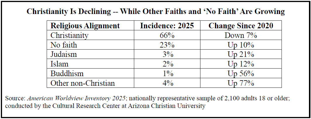 Faith Crisis: Christianity is Declining